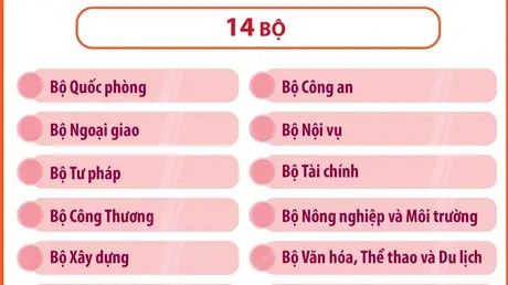 Bộ máy của Chính phủ nhiệm kỳ 2021-2026 sau sắp xếp, tinh gọn