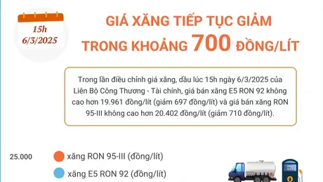 Giá xăng tiếp tục giảm trong khoảng 700 đồng/lít