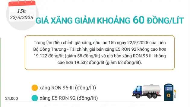 Giá xăng giảm nhẹ khoảng 60 đồng/lít