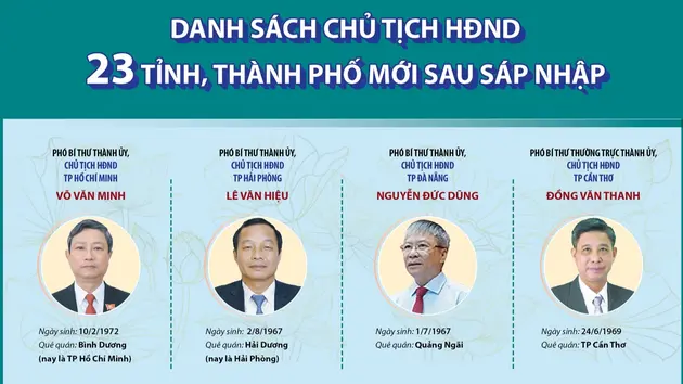 Danh sách Chủ tịch Hội đồng nhân dân 23 tỉnh, thành phố mới sau sáp nhập