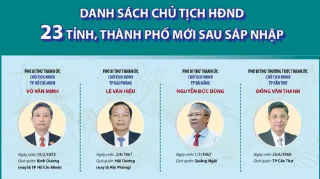 Danh sách Chủ tịch Hội đồng nhân dân 23 tỉnh, thành phố mới sau sáp nhập