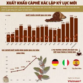 Xuất khẩu cà phê của Việt Nam xác lập kỷ lục mới