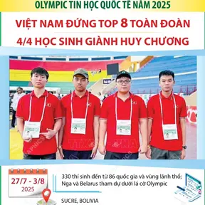 Olympic Tin học quốc tế 2025: 4/4 học sinh giành huy chương, Việt Nam đứng Top 8