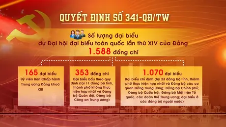 1.588 đại biểu sẽ dự Đại hội Đảng lần thứ XIV