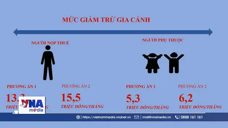 Thuế thu nhập cá nhân sửa đổi - Người nộp thuế được lợi gì?