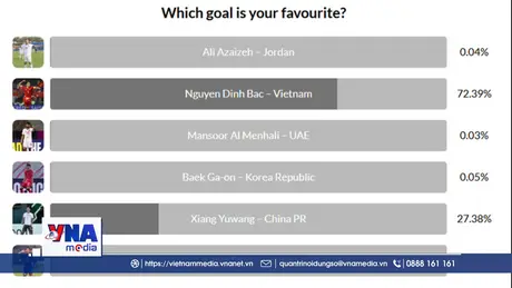 Đình Bắc giành hat-trick giải thưởng cá nhân tại VCK U23 châu Á 2026