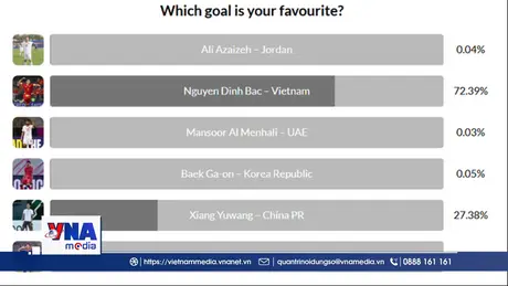 Trạm tin chiều ngày 1/2: Đình Bắc giành hat-trick giải thưởng cá nhân tại VCK U23 châu Á 2026