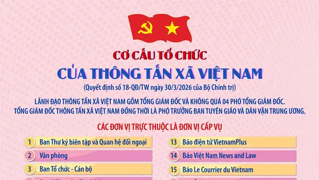 Cơ cấu tổ chức của Thông tấn xã Việt Nam theo Quyết định số 18-QĐ/TW ngày 30/3/2026 của Bộ Chính trị