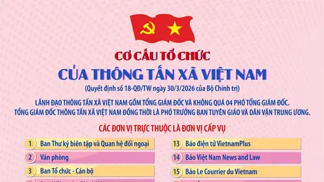 Cơ cấu tổ chức của Thông tấn xã Việt Nam theo Quyết định số 18-QĐ/TW ngày 30/3/2026 của Bộ Chính trị