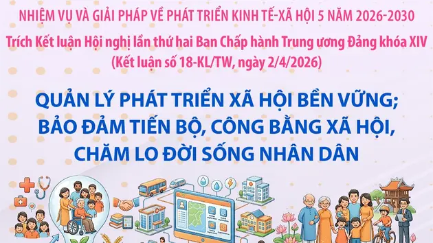 Quản lý phát triển xã hội bền vững; bảo đảm tiến bộ, công bằng xã hội, chăm lo đời sống Nhân dân (trích Kết luận số 18-KL/TW, ngày 2/4/2026)