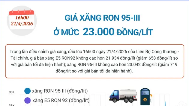Giá xăng RON 95-III ở mức 23.000 đồng/lít
