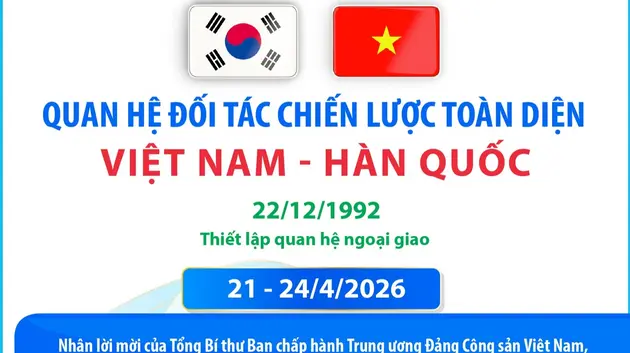 Quan hệ Đối tác chiến lược toàn diện Việt Nam - Hàn Quốc