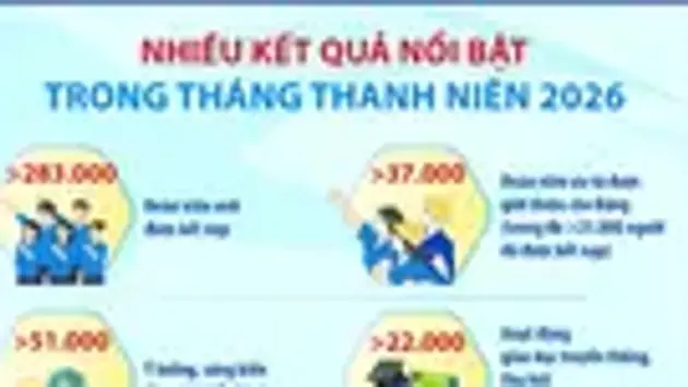 Nhiều kết quả nổi bật trong Tháng Thanh niên 2026