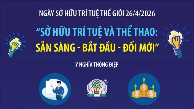 Ngày Sở hữu trí tuệ thế giới 26/4/2026: Sở hữu trí tuệ và Thể thao: Sẵn sàng - Bắt đầu - Đổi mới
