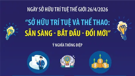 Ngày Sở hữu trí tuệ thế giới 26/4/2026: Sở hữu trí tuệ và Thể thao: Sẵn sàng - Bắt đầu - Đổi mới