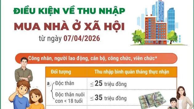 Điều kiện về thu nhập mua nhà ở xã hội từ ngày 7/4/2026