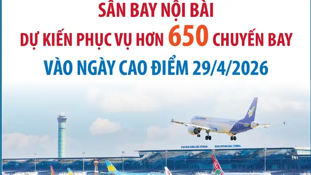 Sân bay Nội Bài dự kiến phục vụ hơn 650 chuyến bay vào ngày cao điểm 29/4/2026