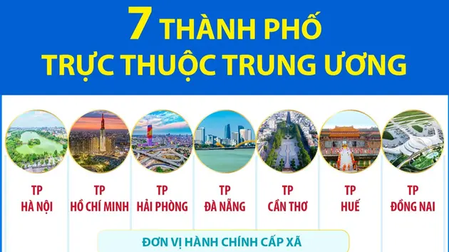 7 thành phố trực thuộc Trung ương
