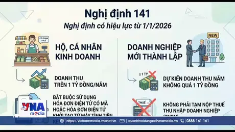 Miễn thuế cho hộ kinh doanh có doanh thu dưới 1 tỷ đồng