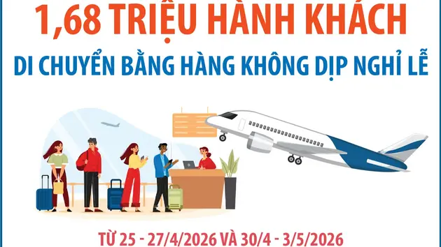 1,68 triệu hành khách di chuyển bằng hàng không dịp nghỉ lễ