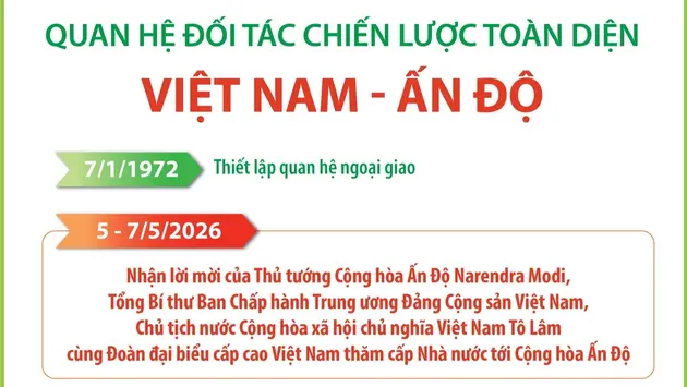 Quan hệ Đối tác Chiến lược toàn diện Việt Nam - Ấn Độ