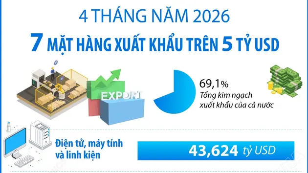 4 tháng năm 2026: 7 mặt hàng xuất khẩu trên 5 tỷ USD