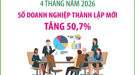 4 tháng năm 2026: Số doanh nghiệp thành lập mới tăng 50,7%
