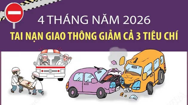 4 tháng năm 2026: Tai nạn giao thông giảm cả 3 tiêu chí