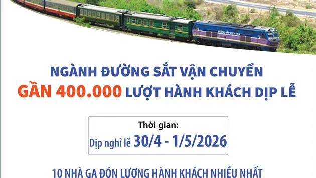 Ngành đường sắt vận chuyển gần 400.000 lượt hành khách dịp lễ