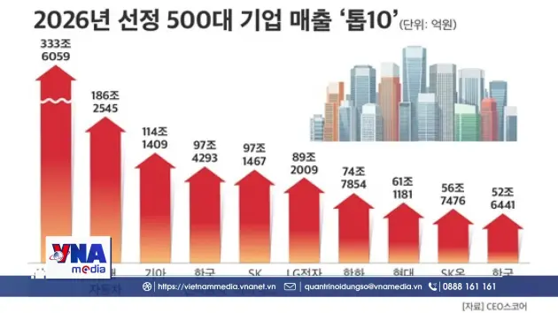 Công bố Top 500 doanh nghiệp Hàn Quốc 2025