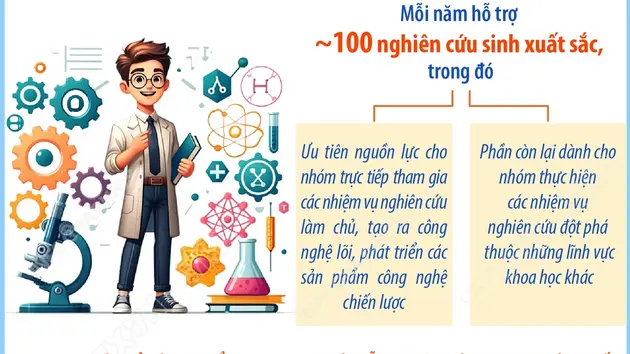Hỗ trợ tới 1 tỷ đồng/năm cho nghiên cứu sinh xuất sắc