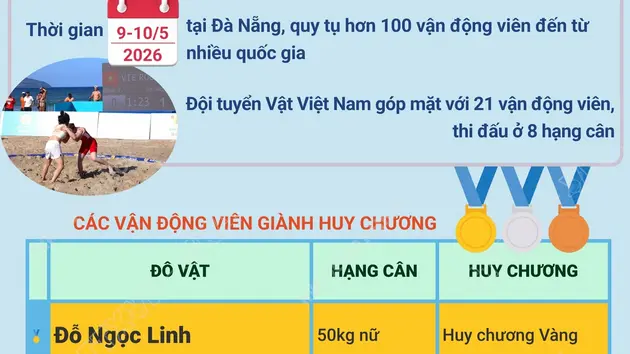Đội tuyển Vật Việt Nam giành 7 Huy chương tại Giải Vật Bãi biển Thế giới 2026