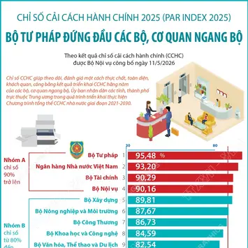 PAR INDEX 2025: Bộ Tư pháp đứng đầu các bộ, cơ quan ngang bộ