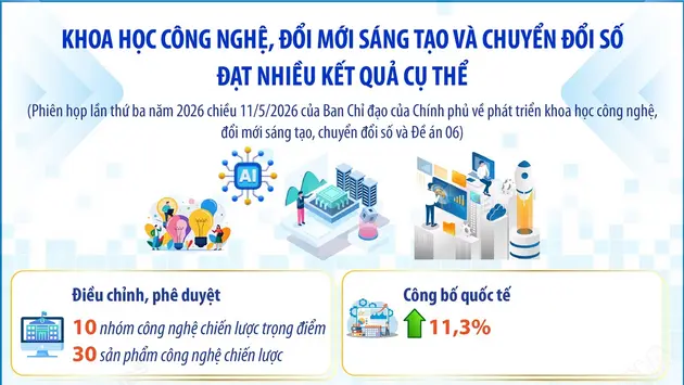 Khoa học công nghệ, đổi mới sáng tạo và chuyển đổi số đạt nhiều kết quả cụ thể