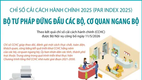PAR INDEX 2025: Bộ Tư pháp đứng đầu các bộ, cơ quan ngang bộ