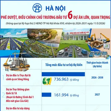 Hà Nội phê duyệt, điều chỉnh chủ trương đầu tư 6 dự án lớn, quan trọng