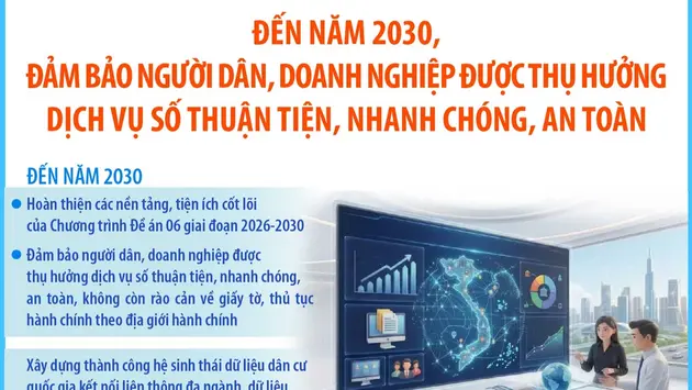 
Đến năm 2030, đảm bảo người dân, doanh nghiệp được thụ hưởng dịch vụ số thuận tiện, nhanh chóng, an toàn