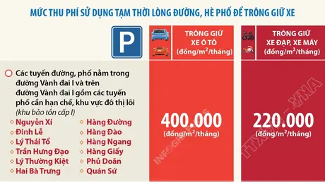 Hà Nội: Mức phí sử dụng tạm thời lòng đường, hè phố để trông giữ xe cao nhất 400.000 đồng/m2/tháng