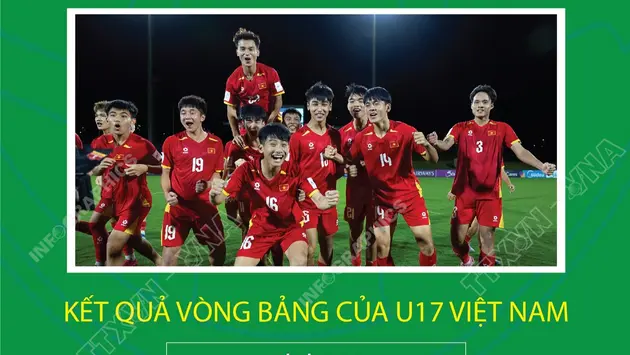 U17 Việt Nam giành tấm vé lịch sử dự U17 World Cup 2026