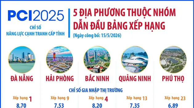 5 địa phương thuộc nhóm dẫn đầu bảng xếp hạng PCI 2025