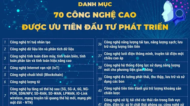 Danh mục 70 công nghệ cao được ưu tiên đầu tư phát triển