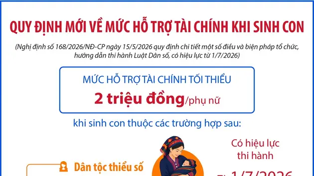 Quy định mới về mức hỗ trợ tài chính khi sinh con