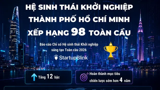 Hệ sinh thái khởi nghiệp Thành phố Hồ Chí Minh xếp hạng 98 toàn cầu