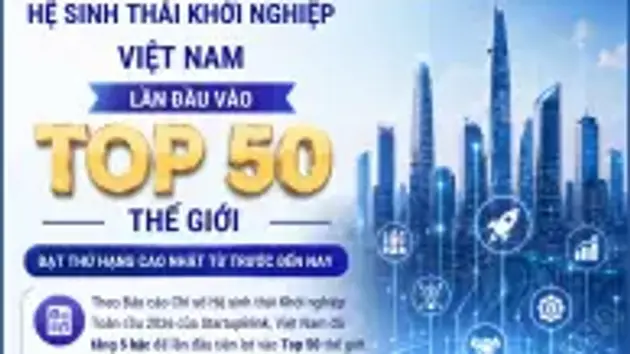 Hệ sinh thái khởi nghiệp Việt Nam lần đầu vào top 50 thế giới