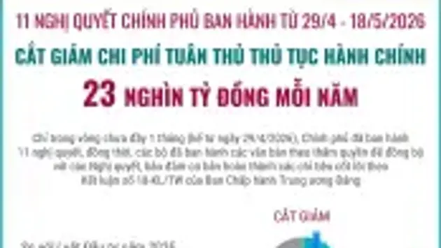11 nghị quyết của Chính phủ: Cắt giảm chi phí tuân thủ thủ tục hành chính 23 nghìn tỷ đồng mỗi năm
