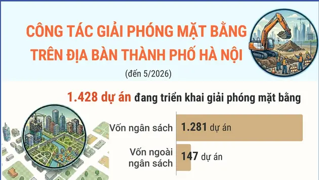 Công tác giải phóng mặt bằng trên địa bàn thành phố Hà Nội