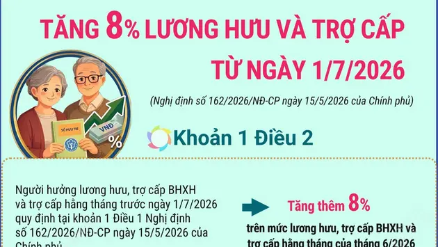 Tăng 8% lương hưu và trợ cấp từ ngày 1/7/2026