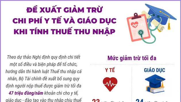 Đề xuất giảm trừ chi phí y tế và giáo dục khi tính thuế thu nhập