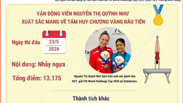 Thể dục dụng cụ Việt Nam giành Huy chương Vàng giải thế giới