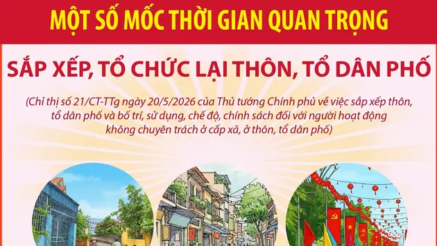 Một số mốc thời gian quan trọng sắp xếp, tổ chức lại thôn, tổ dân phố